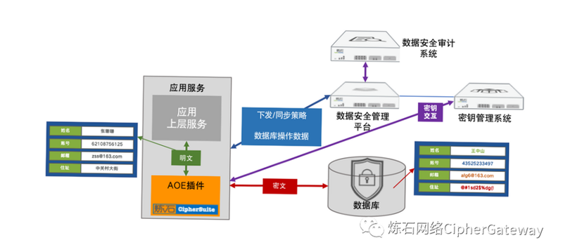 登特康云平台 数据安全 加密技术