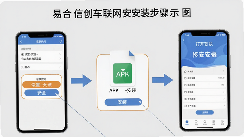 易合信创车联网安装步骤示意图,画面展示手机界面依次点击“设置-安全-允许未知来源安装”,然后点击APK文件安装,最后打开软件显示主界面的流程,背景为浅灰色,突出每一步操作区域