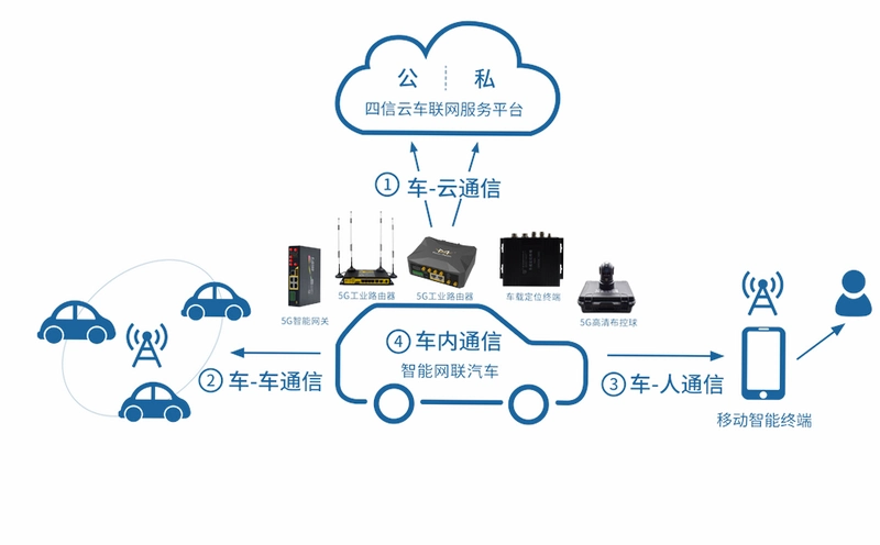 易合信创车联网运行截图