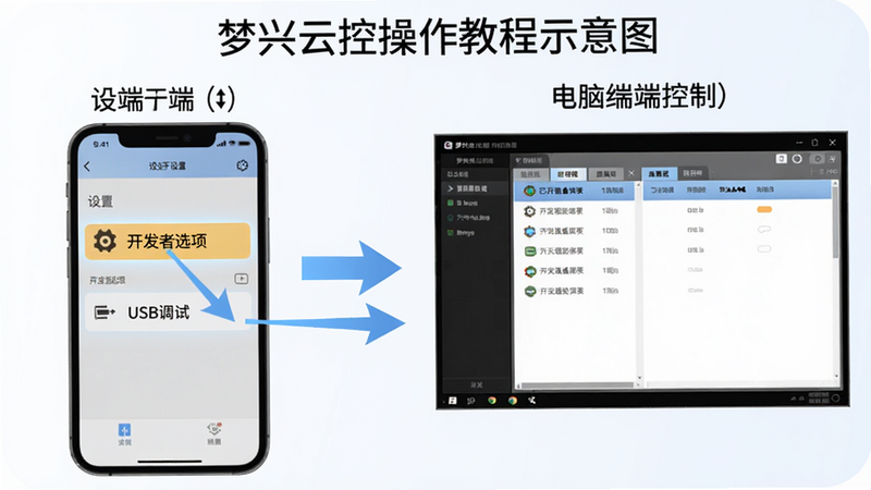 梦兴云控操作教程示意图,左侧为手机端设置界面高亮“开发者选项”和“USB调试”,右侧为电脑端控制台显示已连接设备列表,整体采用分步图解风格,背景浅色干净,箭头标注关键步骤