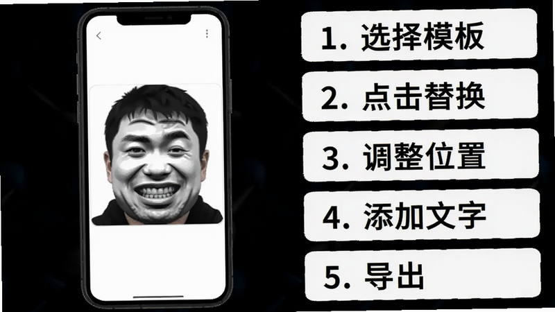 替班侠制作表情包的操作步骤演示图,画面左侧显示手机屏幕,右侧列出步骤编号:1.选择模板2.点击替换3.调整位置4.添加文字5.导出。手机屏幕中正在展示一张替换后的搞笑表情包,人物面部已替换成用户自拍,背景为纯白色。坐标:手机居中,步骤框位于右侧