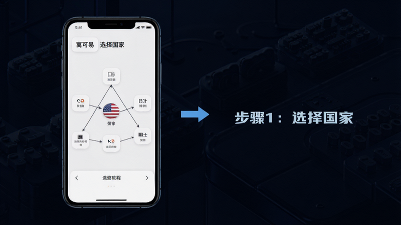 寓可易使用教程示意图,画面左侧为手机屏幕展示切换国家节点界面,右侧标注“步骤1:选择国家”,背景为深色科技感纹理,整体为横向分步讲解风格,适配Boogu模型生成。