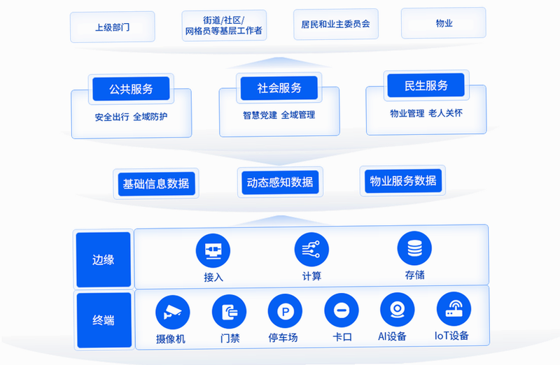 智享有邻 社区服务 功能截图