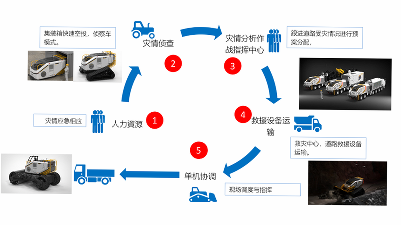 道路救援 核心特色