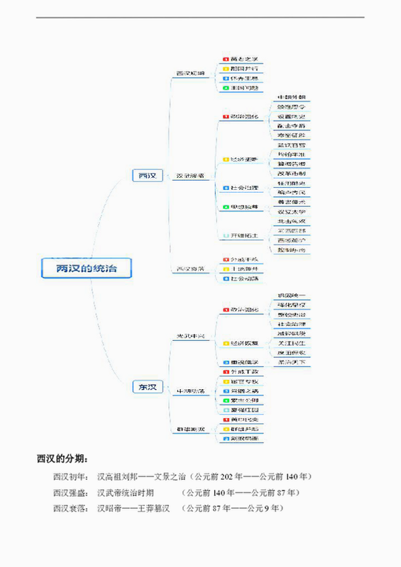 东汉智慧 知识结构图 预览