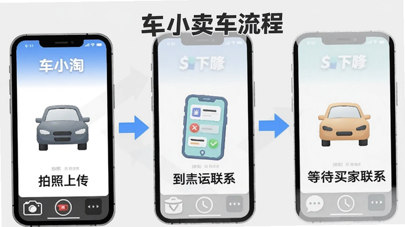一张示意图展示车小淘APP的卖车流程,从拍照上传到等待买家联系,步骤清晰,箭头指示,背景为浅灰色,风格简洁明快。
