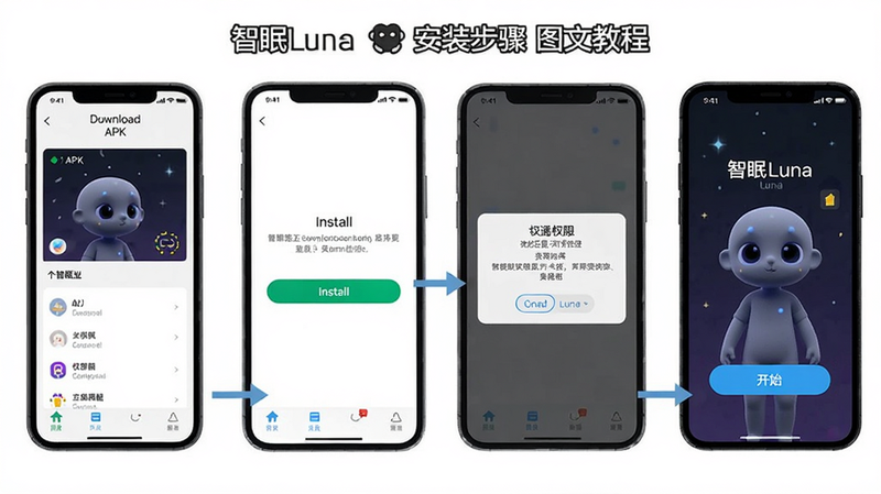 智眠Luna 安装步骤图文教程,展示手机下载APK界面、点击安装按钮、权限请求弹窗,以及主界面开始按钮,画风简洁明了