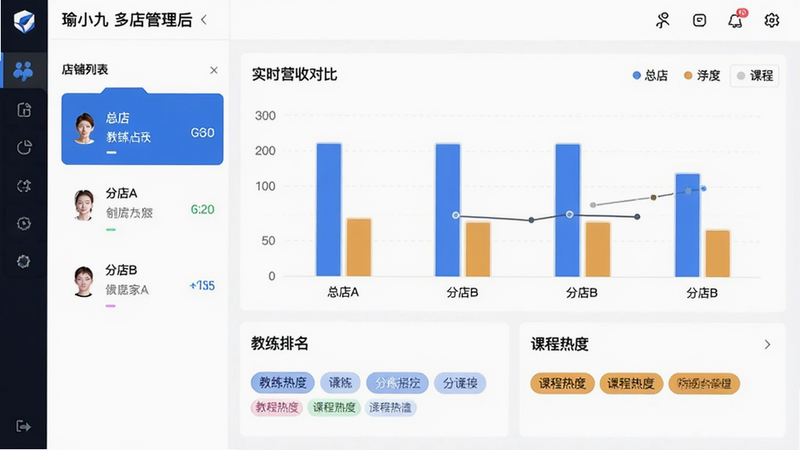 瑜小九多店管理后台,屏幕左侧为店铺列表(总店、分店A、分店B),右侧展示各店实时营收对比柱状图,图表下方有教练排名和课程热度标签,体现连锁数据中枢功能。