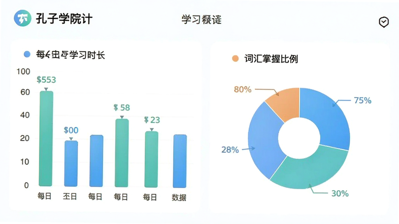 孔子学院app学习统计界面,柱状图显示每日学习时长,饼图显示词汇掌握比例,配色清新,数据一目了然。