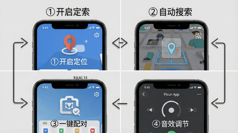 一张Picun App使用教程步骤图,手机界面分四个区域分别标注“①开启定位”“②自动搜索”“③一键配对”“④音效调节”,背景为淡灰色,四周有箭头指引,风格清晰易懂