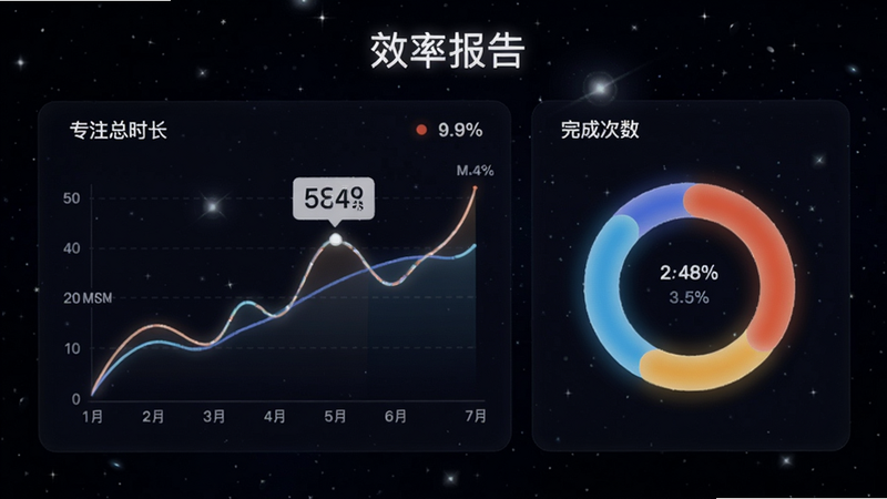 梦拟番茄统计页面,展示折线图和圆环图,标注专注总时长、完成次数等数据,背景是深色星空,图表元素发光,文字“效率报告”。