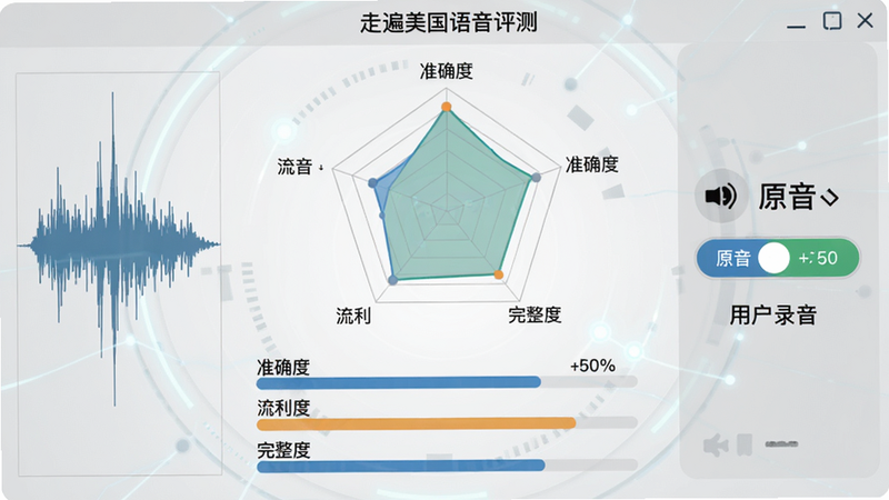 走遍美国语音评测界面截图,中央显示评分雷达图,下方有“准确度”“流利度”“完整度”三项打分条,左侧是波形对比图,右侧为原音和用户录音切换按钮,背景为浅灰色,整体科技感与学习感兼具。