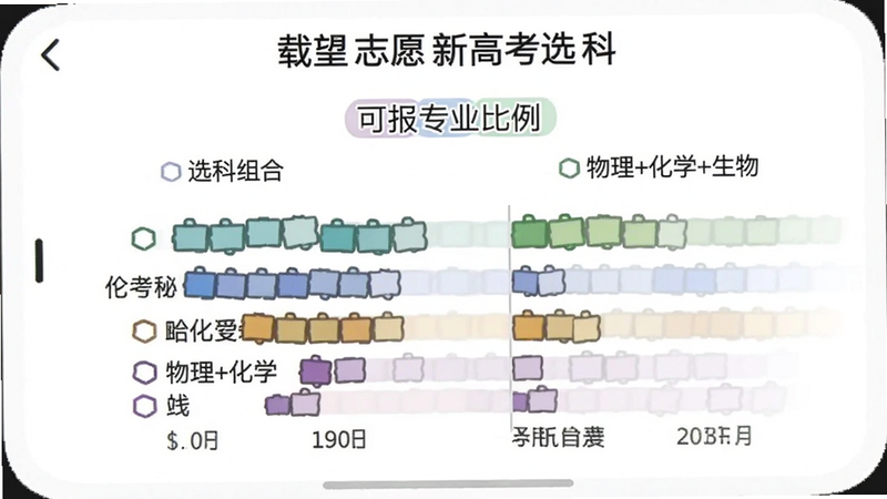 载望志愿新高考选科界面,展示选科组合如物理+化学+生物对应的可报专业比例,图形化展示,背景白色,手机屏幕截图