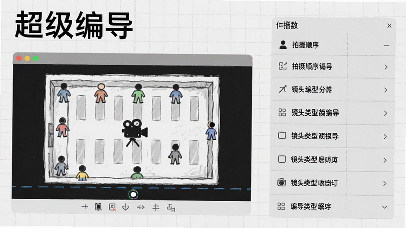 超级编导分镜草图界面,左侧为场景俯视图,有小人图标和摄像机图标,右侧列出拍摄顺序和镜头类型,背景为浅灰色网格,突出软件名称“超级编导”