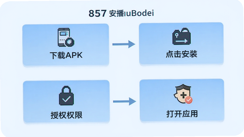 857直播安装步骤流程图,展示手机下载APK、点击安装、授权权限、打开应用四个步骤,背景为浅蓝色,每个步骤有图标和文字说明,简洁清晰,适配Boogu模型