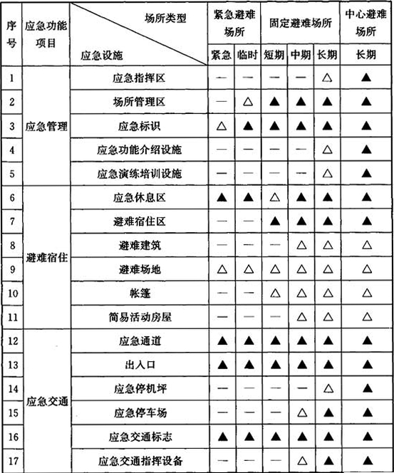 危急营救 配置要求