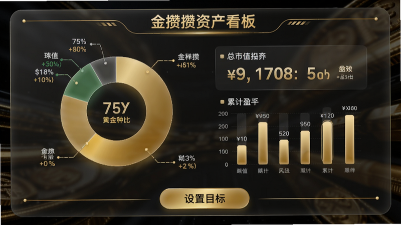 金攒攒资产看板,展示圆形饼图显示黄金种类占比,旁边有总市值数字和累计盈亏柱状图,界面采用毛玻璃效果,金色线条装饰,底部有“设置目标”按钮,整体高端大气