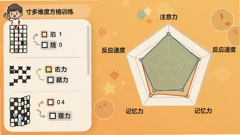 舒尔特方格训练的多维度训练模式界面,左侧列表显示不同方格尺寸选项,右侧为雷达图展示注意力、反应速度、记忆力等评分,背景为暖色调,人物卡通形象表示不同难度