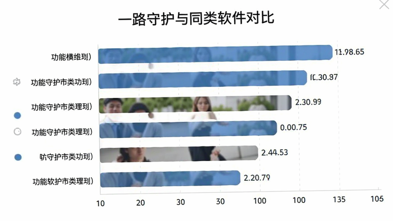 一路守护与同类软件对比图表,展示功能维度横条图,风格商务简约