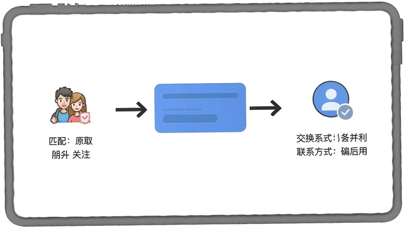 聊一会添加好友流程图,展示从匹配到关注再到交换联系方式的步骤箭头,界面简洁清晰,背景白色