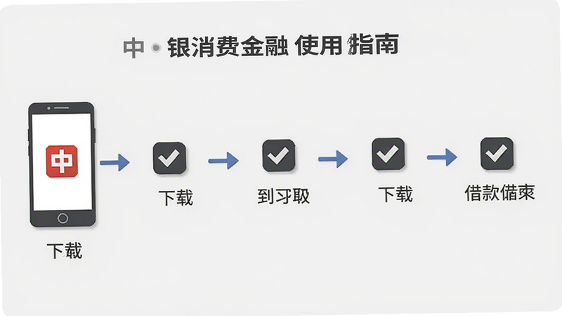 中银消费金融使用指南流程图,展示从下载到借款的步骤,手机图标与箭头连接,背景浅灰色,简洁明了