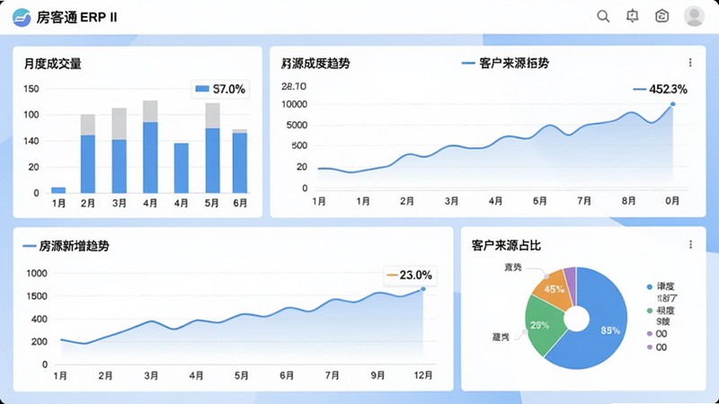 一张数据分析看板截图,展示房客通ERP II的仪表盘,包含柱状图、折线图和饼图,分别显示月度成交量、房源新增趋势、客户来源占比,背景为柔和的渐变蓝色,整体商务风格,数字清晰可读