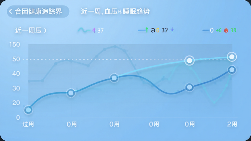 合因健康追踪界面图表,展示近一周血压和睡眠趋势折线图,背景为浅蓝渐变,数据点用圆点标注,整体风格科技感清晰