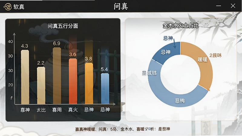 问真五行分析页面,以柱状图或环形图展示金木水火土占比,喜用神用暖色高亮,忌神用冷色,底部有文字提示,软件名称“问真”在顶部导航栏