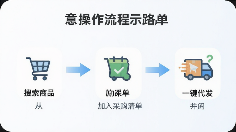 一张订单操作流程示意图,展示工厂货源网APP内从搜索商品、加入采购清单到一键代发的完整路径,包含购物车、支付、物流跟踪等图标元素,风格清新扁平,突出便捷高效。