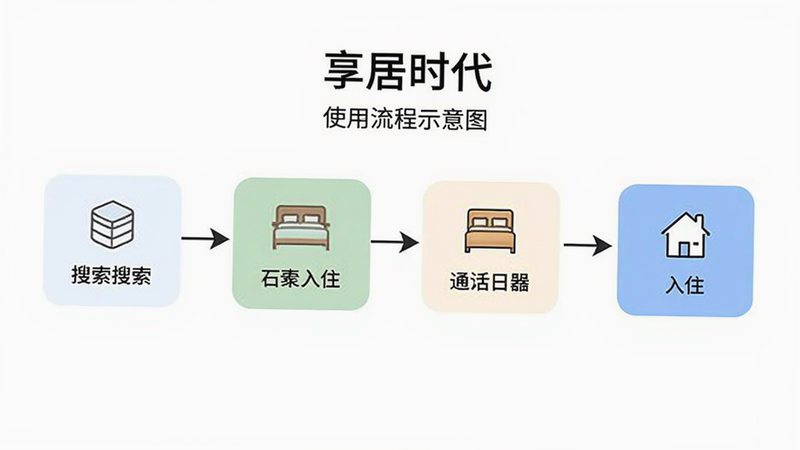 享居时代使用流程示意图,从搜索到入住的步骤流程图,简洁清晰,背景白色,适配Boogu模型