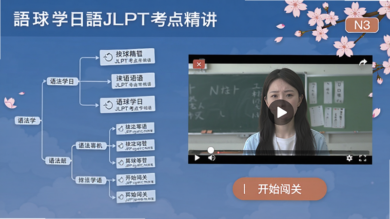 语球学日语JLPT考点精讲界面,左侧是语法树分支图,右侧是视频播放窗口,下方有“开始闯关”按钮,画面中有N3等级标签和樱花装饰,整体风格简洁专业