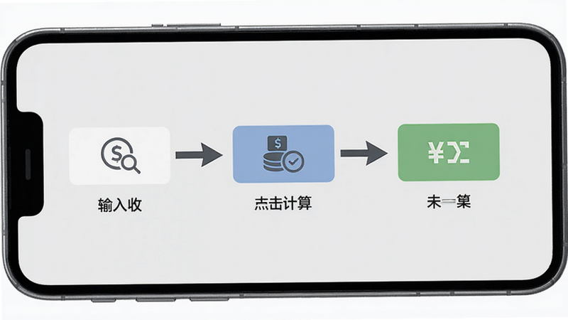 手机屏幕上显示一个操作流程示意图,从输入收入到点击计算再到显示结果,箭头连接各步骤,背景为浅灰色,界面简洁明了。