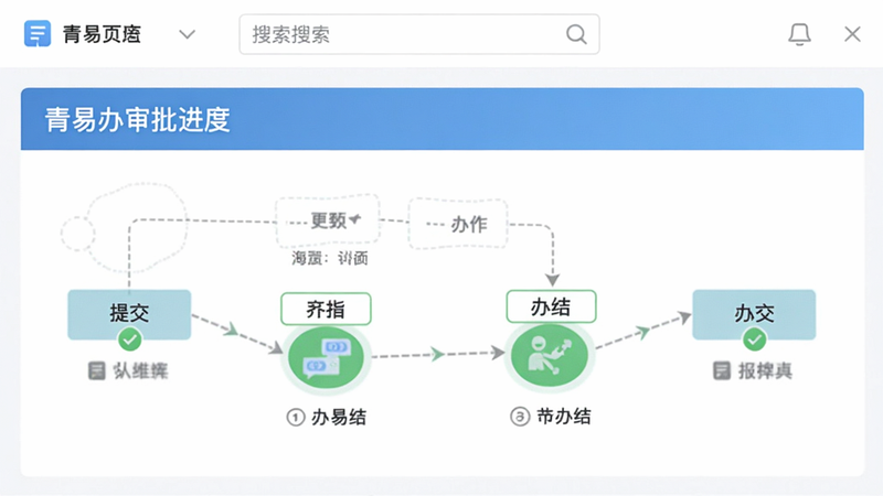 青易办审批进度页面,展示流程图,从提交到办结各节点绿色标识,顶部有搜索框,整体界面清晰直观,适配Boogu模型。