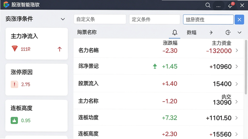 股涨啦软件智能选股界面截图,左侧列出“主力净流入”“涨停原因”“连板高度”等分类卡片,右侧为筛选结果列表,每行显示股票名称、涨跌幅、主力资金数额,顶部有自定义条件输入框,背景为浅色商务风格,突出数据卡片