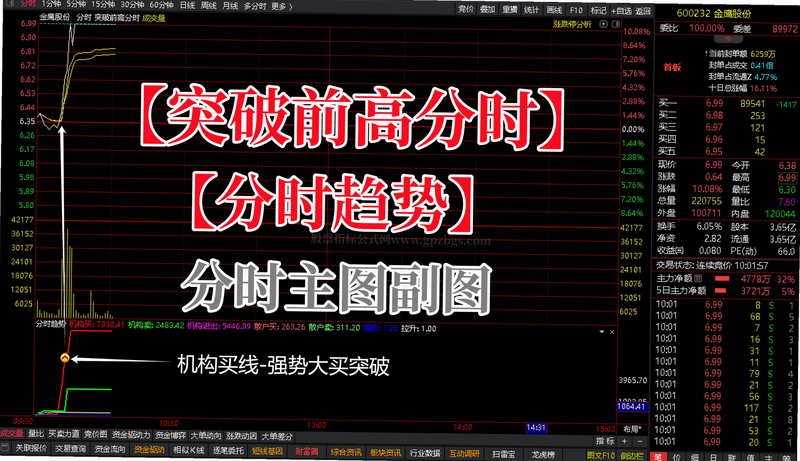 股涨啦 技术指标 使用教程