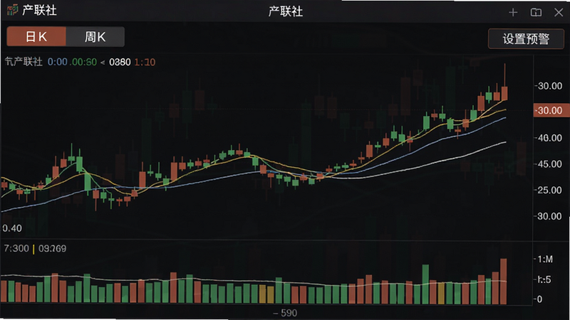 产联社铜价K线图界面,显示日K、周K切换按钮,成交量柱状图与移动平均线,右上角有“设置预警”按钮,背景深色财经风格,软件名称产联社出现在顶部标题栏