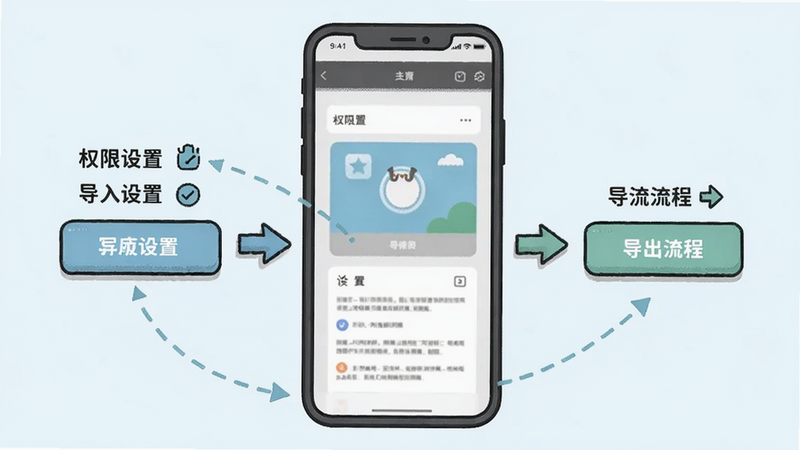画中画使用指南示意图,展示手机屏幕中编辑界面,标注权限设置、导入按钮、导出流程,背景为浅色,用箭头指示操作步骤,风格卡通清晰。