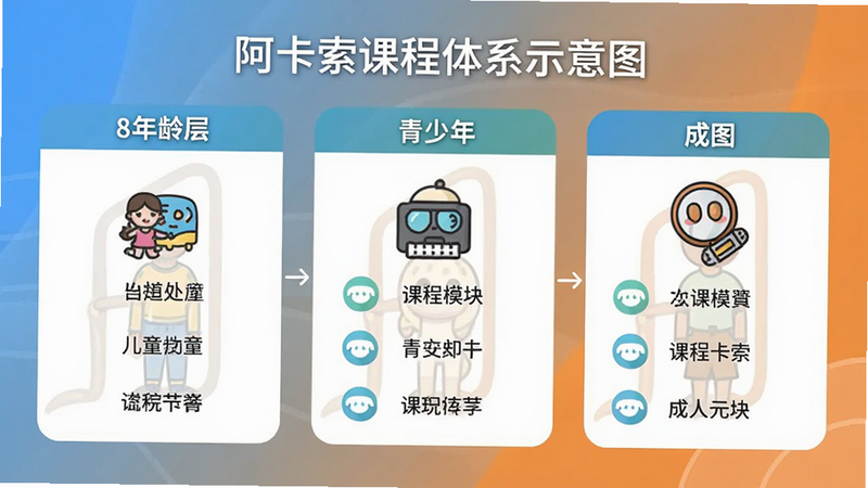 阿卡索课程体系示意图,从左到右展示不同年龄层(儿童、青少年、成人)对应的课程模块,每个模块以图标和文字标注,背景为渐变色,整体简洁清晰