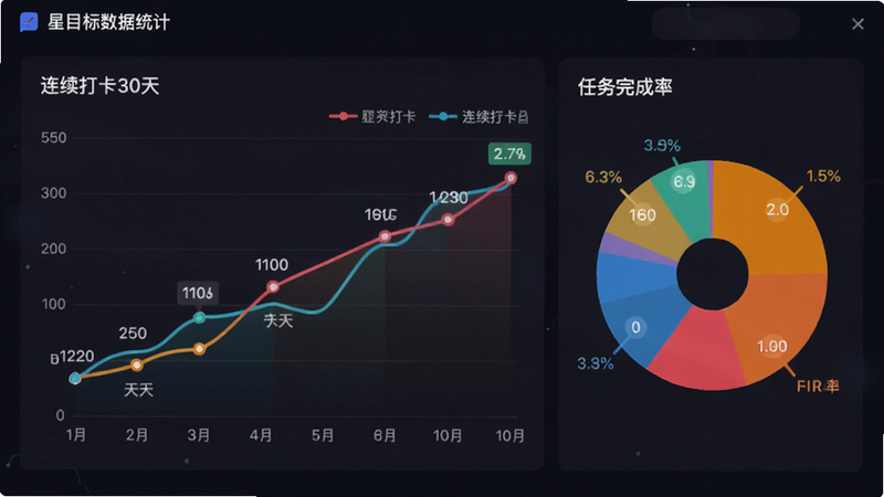 星目标数据统计页面,展示连续打卡30天的折线图,任务完成率饼图,背景为深色,图表色彩鲜艳,数值标注清晰