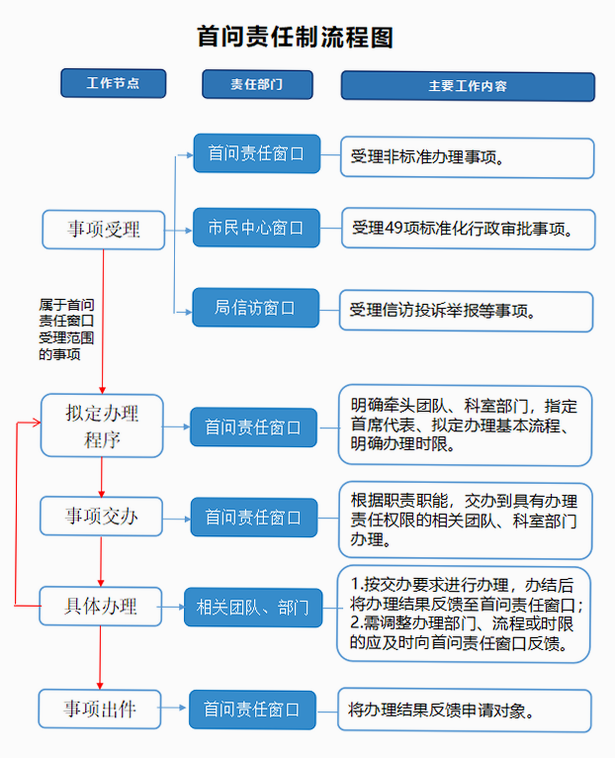 首问负责制制度流程图,显示从接待到办结的全过程