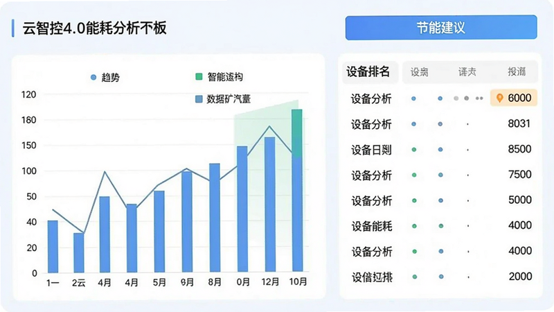 云智控4.0能耗分析面板,左侧为柱状图对比趋势,右侧为设备能耗排名列表,顶部有“节能建议”按钮,整体采用浅色商务风格,数据清晰易读。