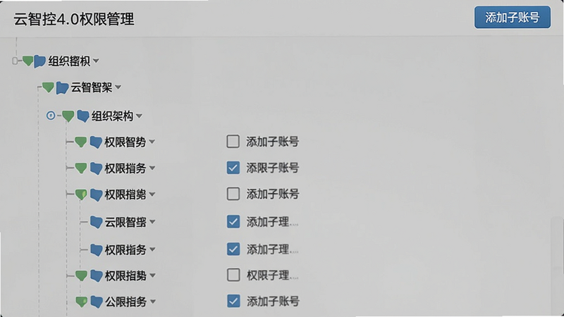 云智控4.0权限管理界面,树形结构展示组织架构,每个节点旁有权限勾选框,顶部有“添加子账号”按钮,整体风格简约。