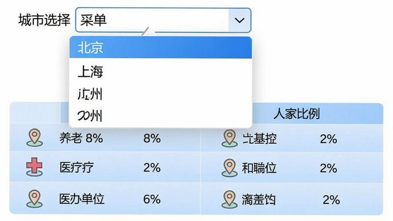 城市选择下拉菜单展示“北京”“上海”“广州”等选项,下方表格对比显示“养老 8%”“医疗 2%”等个人与单位比例,表格背景为淡蓝色渐变,配有地图坐标图标