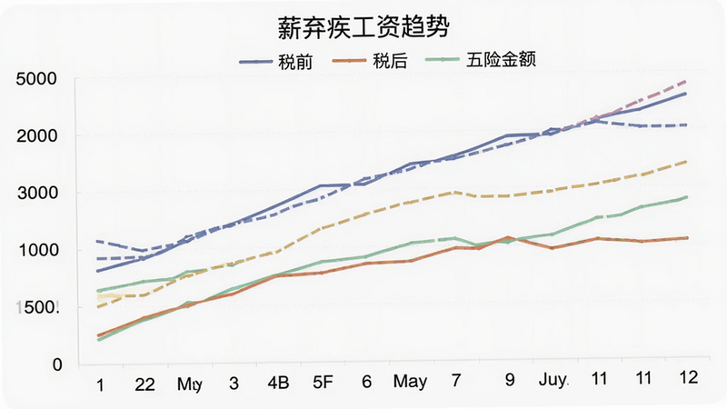 薪弃疾的工资趋势折线图,横轴为1-12月,纵轴为金额,三条不同颜色的线条分别代表税前、税后、五险金额,图例清晰,图表下方有月份标签,整体配色柔和商务