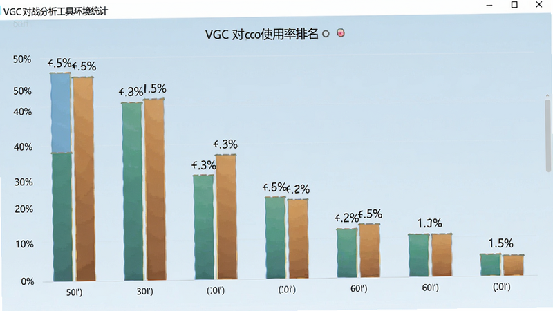 VGC对战分析工具环境统计界面,柱状图展示宝可梦使用率排名,背景淡蓝,数据标签清晰,软件名称出现在左上角
