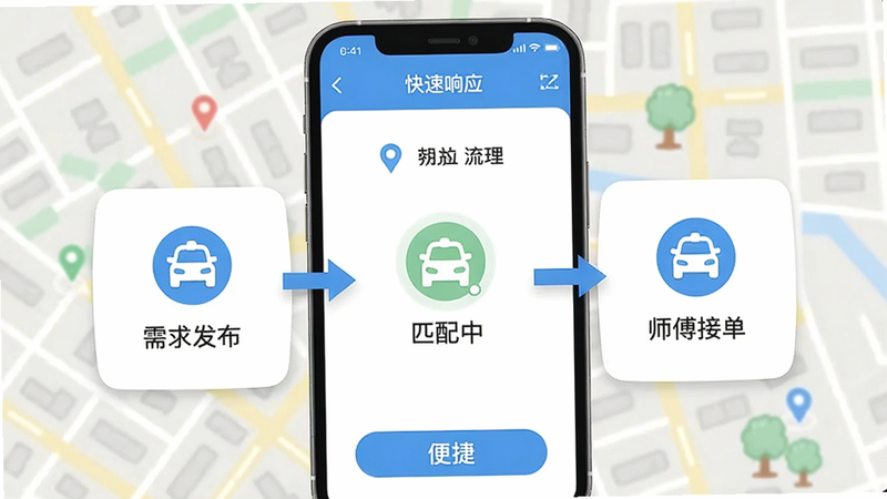 立刻服务APP派单流程示意图:手机屏幕显示需求发布、匹配中、师傅接单三个步骤,背景虚化街道地图,强调快速响应与便捷操作。