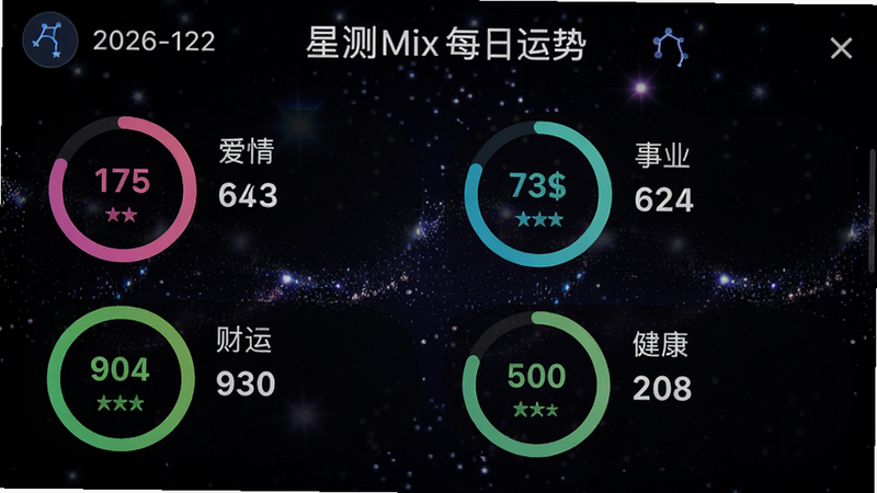 星测Mix每日运势界面截图:顶部日期与星座图标,下方四个圆形进度条分别显示爱情、事业、财运、健康评分,背景是动态星空粒子效果,整体UI采用深色模式,字体清晰,色彩鲜明