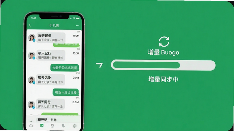 微备份聊天记录增量备份流程示意图,左侧显示手机聊天记录列表,右侧显示备份进度条,标注