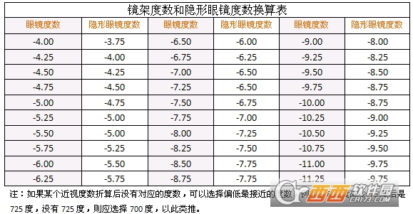 框架镜与隐形眼镜度数换算小工具 框架镜与隐形眼镜度数换算小工具