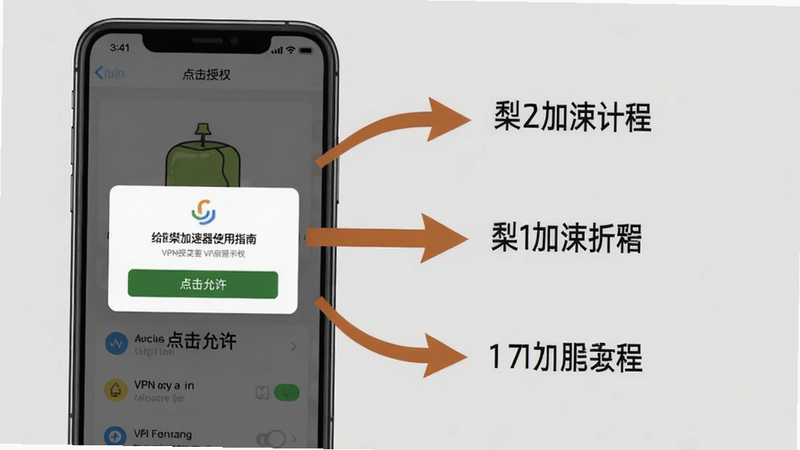 给梨加速器使用指南示意图,手机界面显示VPN授权弹窗,旁边有箭头指示操作步骤,背景为浅灰色,文字标注“点击允许”,风格教程化